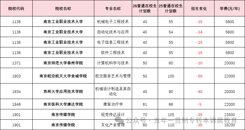 锦晨教育发布2026年五年一贯制高职“专转本”（非师范类）计划变化